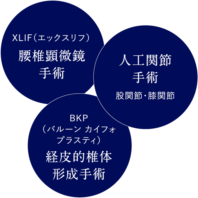 XLIF（エックスリフ）腰椎顕微鏡手術、人工関節手術 股関節・膝関節、BKP（バルーン カイフォプラスティ）経皮的椎体形成手術